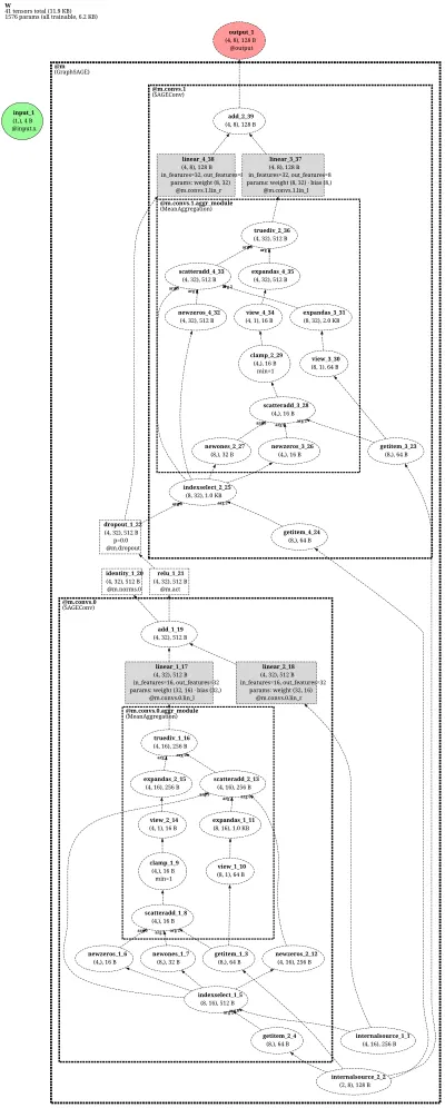 GraphSAGE architecture thumbnail