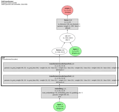 pytorch_widedeep.TabTransformer architecture thumbnail