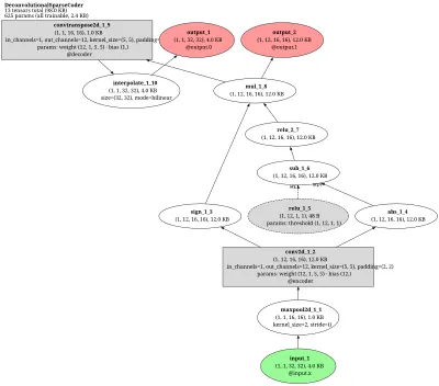 Deconvolutional Network (Zeiler sparse coding) architecture thumbnail