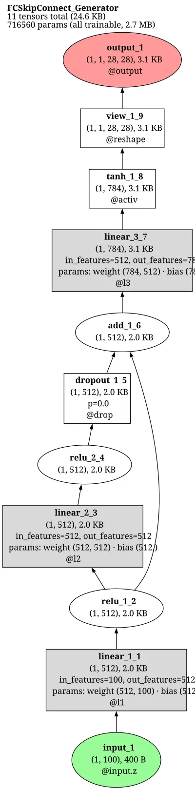 ganzoo_fc_skipconnect_generator architecture thumbnail