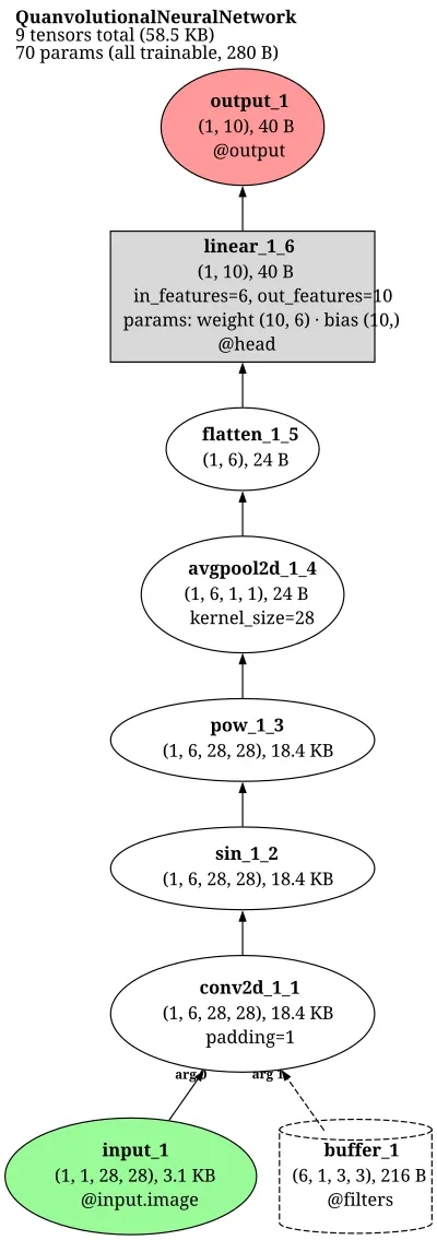 Quanvolutional Neural Network architecture thumbnail