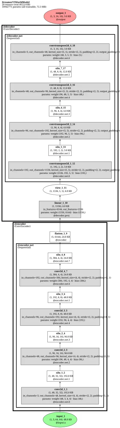 nm512_dreamerv3_torch architecture thumbnail