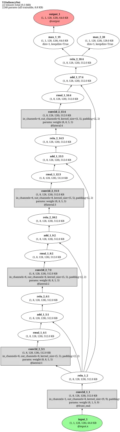 Zhaoping Li V1 Saliency Network architecture thumbnail