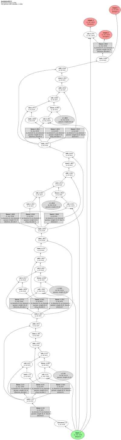 Rao-Ballard hierarchical predictive coding architecture thumbnail