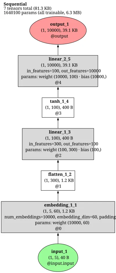 NeuralProbabilisticLM architecture thumbnail
