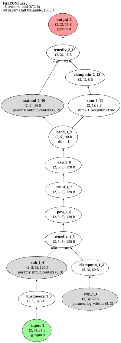 FALCON (Fuzzy Adaptive Learning Control Network) architecture thumbnail