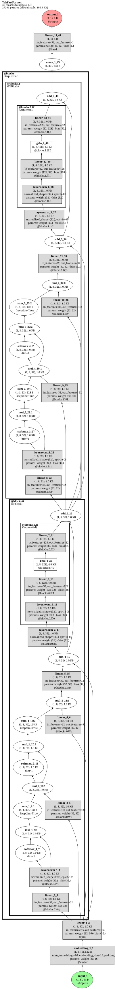 pytorch_widedeep.TabFastFormer architecture thumbnail