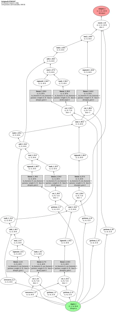 Original LSTM (1997, no forget gate) architecture thumbnail