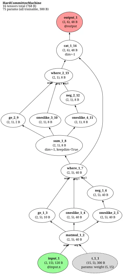 Hard committee machine architecture thumbnail