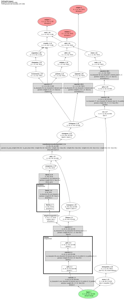 unidepth:v2_vitl14 architecture thumbnail