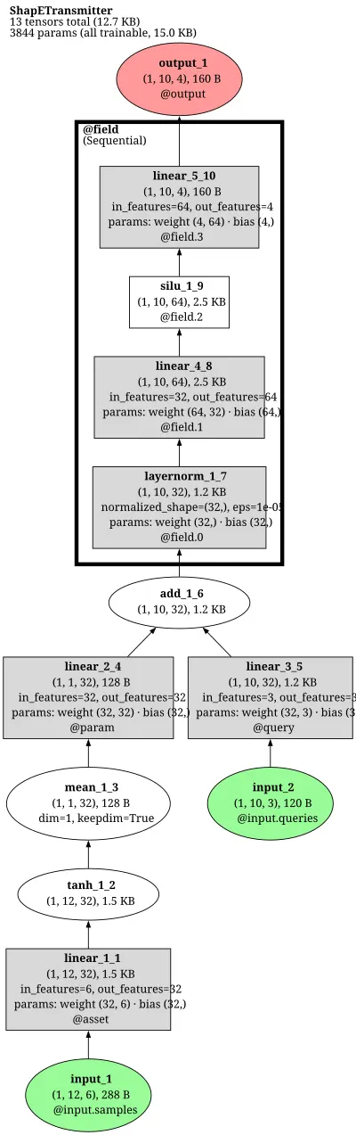 openai_shape_e_transmitter architecture thumbnail