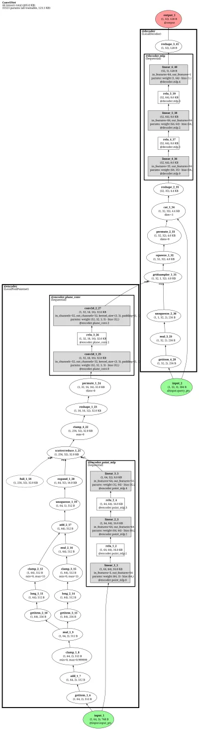 ConvONet full (LocalPoolPointnet encoder + bilinear-interpolate LocalDecoder) architecture thumbnail
