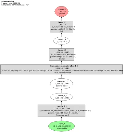 mmaction2_fast_rcnn_vit_base_p16_videomae_k400_pre_8xb8_16x4x1_20e_adamw_ava_kinetics_rgb architecture thumbnail