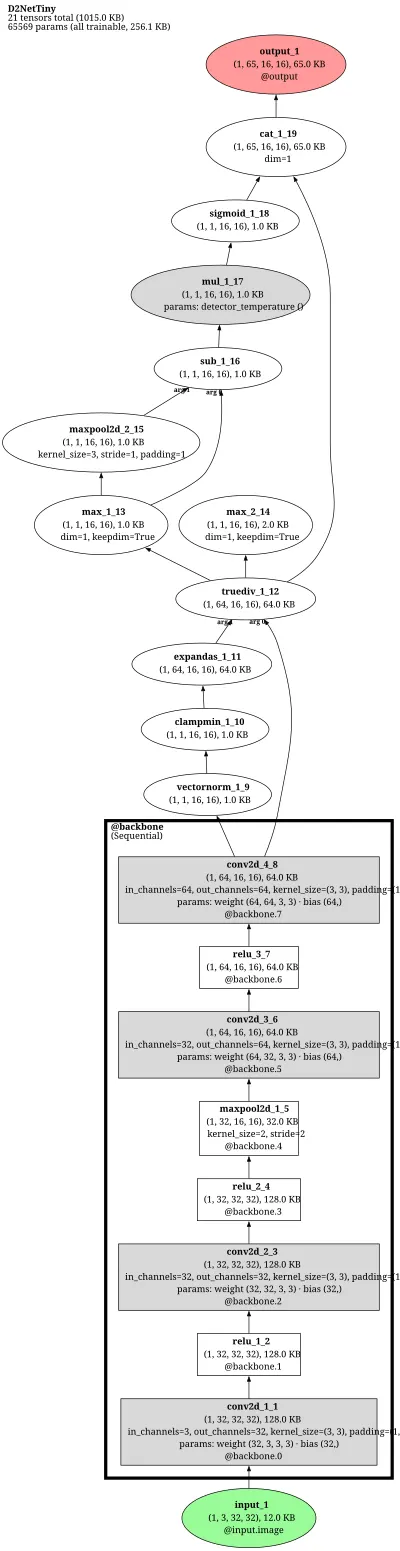 D2-Net (joint dense local-feature detection and description) architecture thumbnail