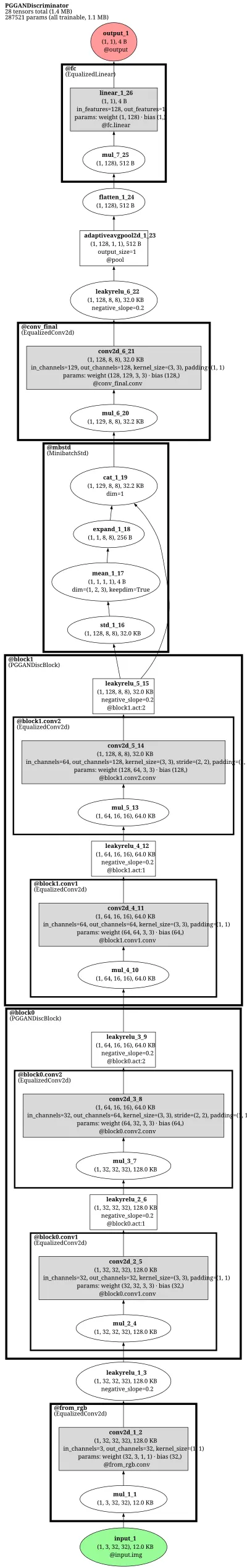 pggan_discriminator architecture thumbnail