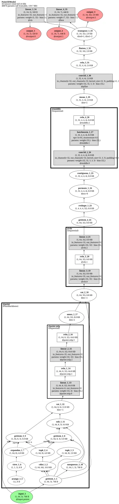 openpcdet_pointpillars architecture thumbnail