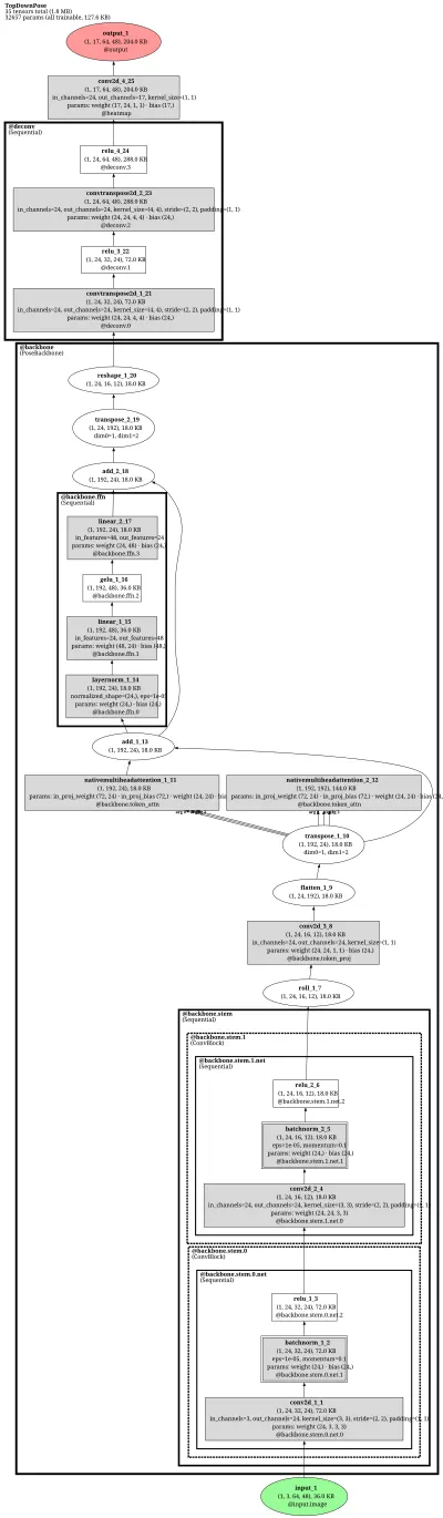mmpose_topdown_pose_estimator_td_hm_pvtv2_b2_8xb64_210e_coco_256x192 architecture thumbnail