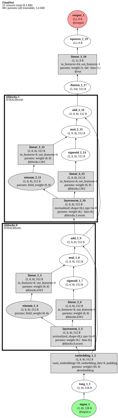FinalNet (FINAL blocks: factorized field-aware gating, no MLP) architecture thumbnail