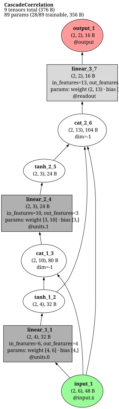 Cascade-Correlation architecture thumbnail