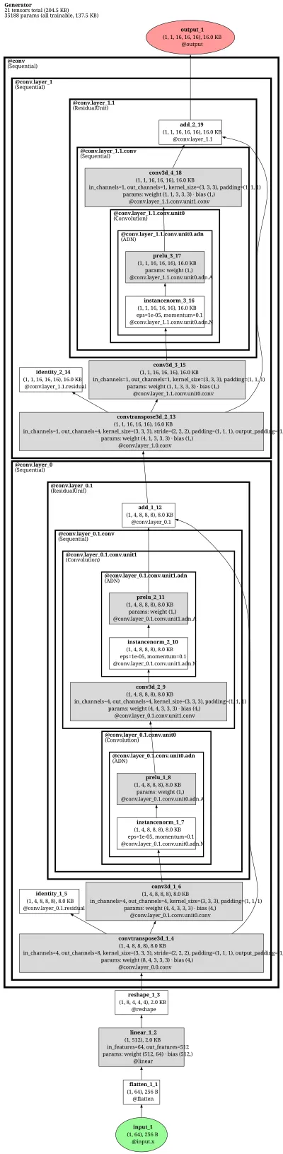 monai.Generator architecture thumbnail