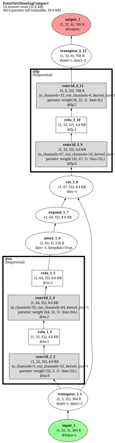 pointnet2_semseg_ssg architecture thumbnail