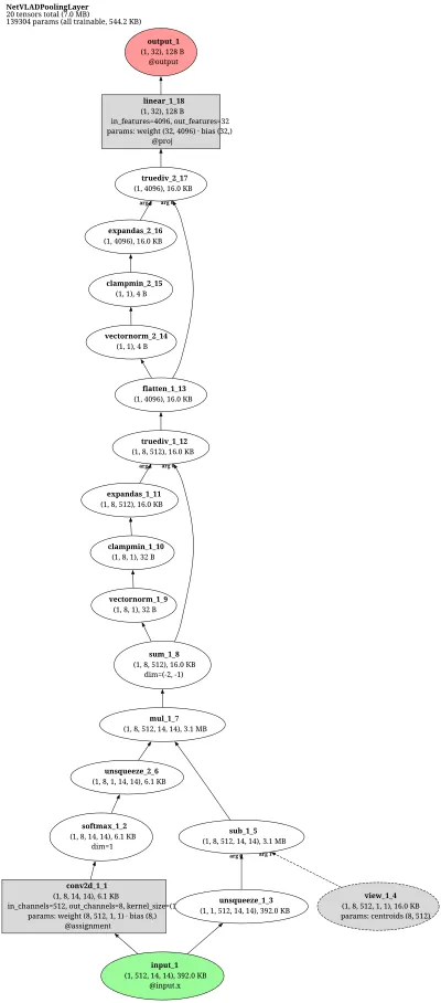NetVLAD Pooling Layer architecture thumbnail