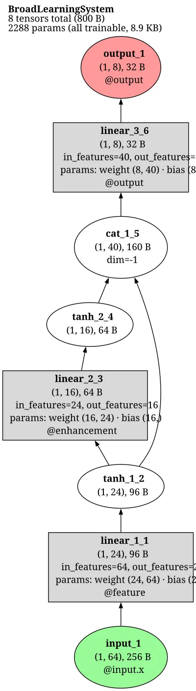 Broad Learning System (BLS) architecture thumbnail