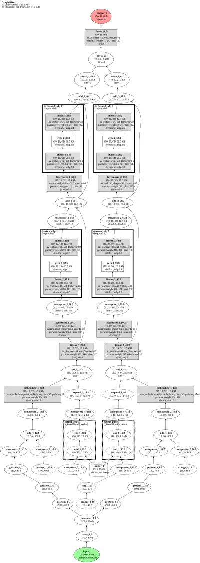 dyglib_tgb.GraphMixer architecture thumbnail