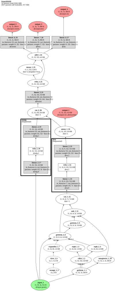 openpcdet_3dssd architecture thumbnail