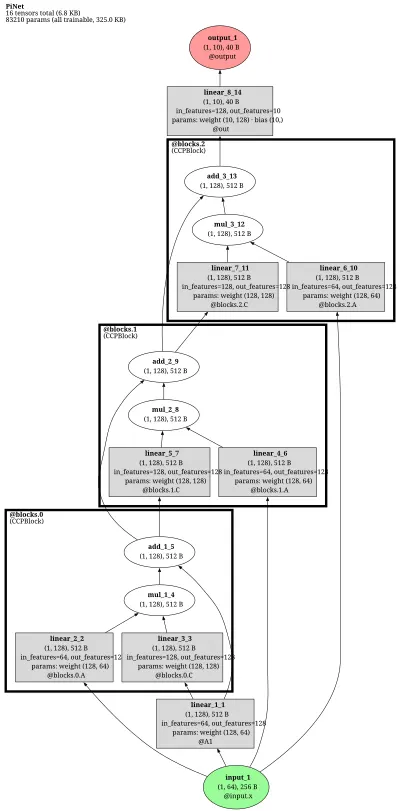 PiNet-PolynomialNetwork architecture thumbnail