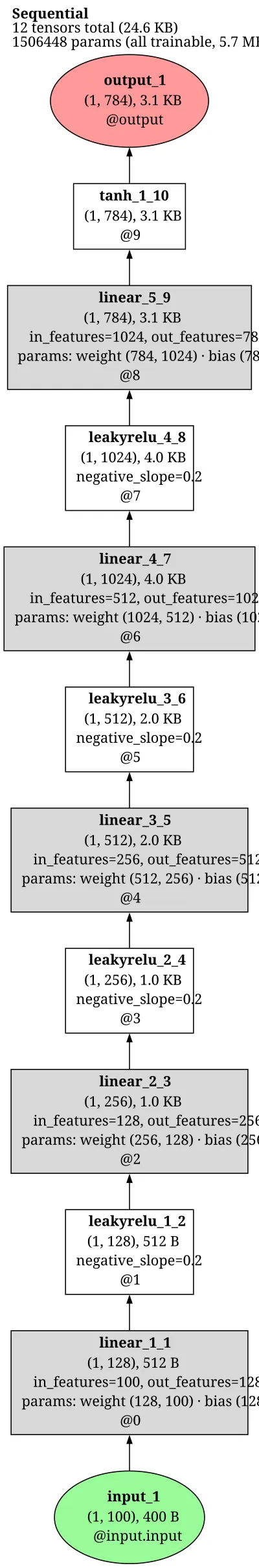 pytorch_gan_vanilla_gan_generator architecture thumbnail