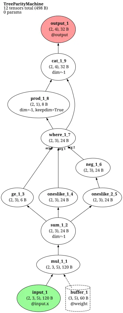 Tree parity machine architecture thumbnail