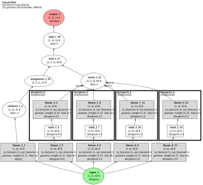 Classic Adaptive Mixture-of-Experts (dense) architecture thumbnail