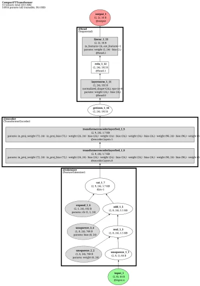 WideDeep-FTTransformer architecture thumbnail