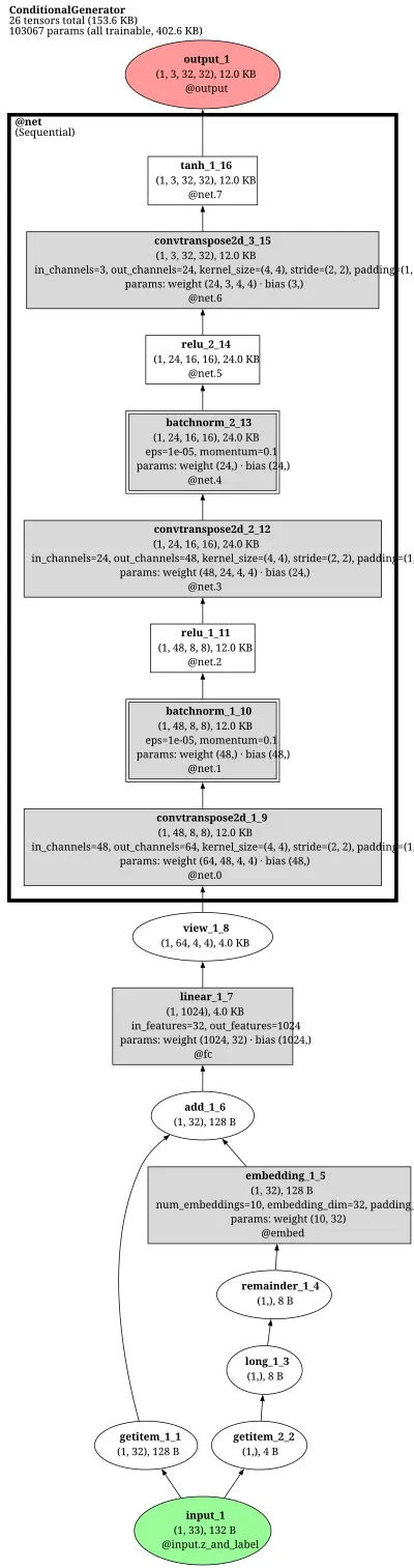 mimicry_cgan_pd_generator architecture thumbnail