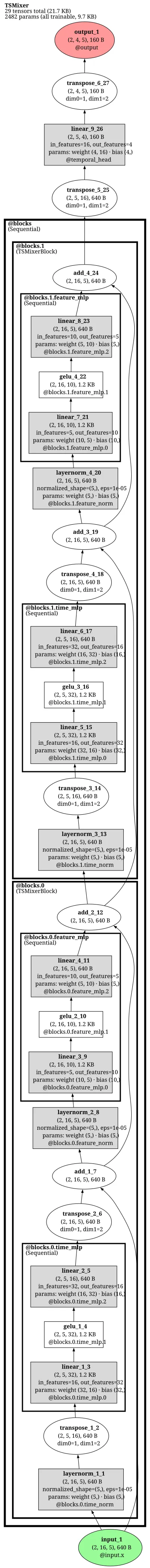tsmixer architecture thumbnail
