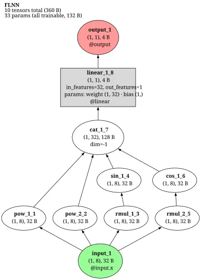 Functional Link Neural Network (FLNN, Pao) architecture thumbnail