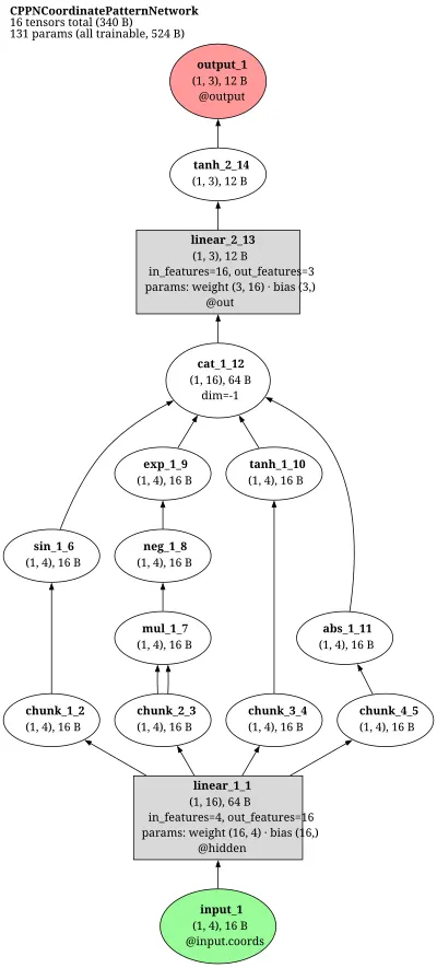 CPPN Coordinate Pattern-Producing Network architecture thumbnail