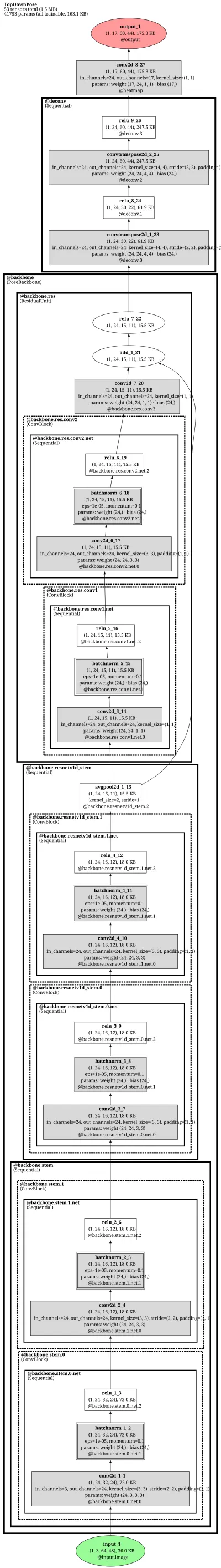 mmpose_topdown_pose_estimator_td_hm_resnetv1d101_8xb32_210e_coco_384x288 architecture thumbnail