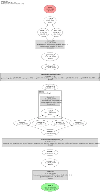 HTS-AT (hierarchical token-semantic audio transformer) architecture thumbnail