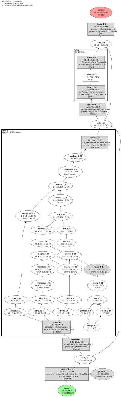 Music Transformer (relative-attention music LM) architecture thumbnail