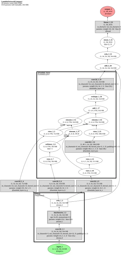 LambdaNetworks architecture thumbnail