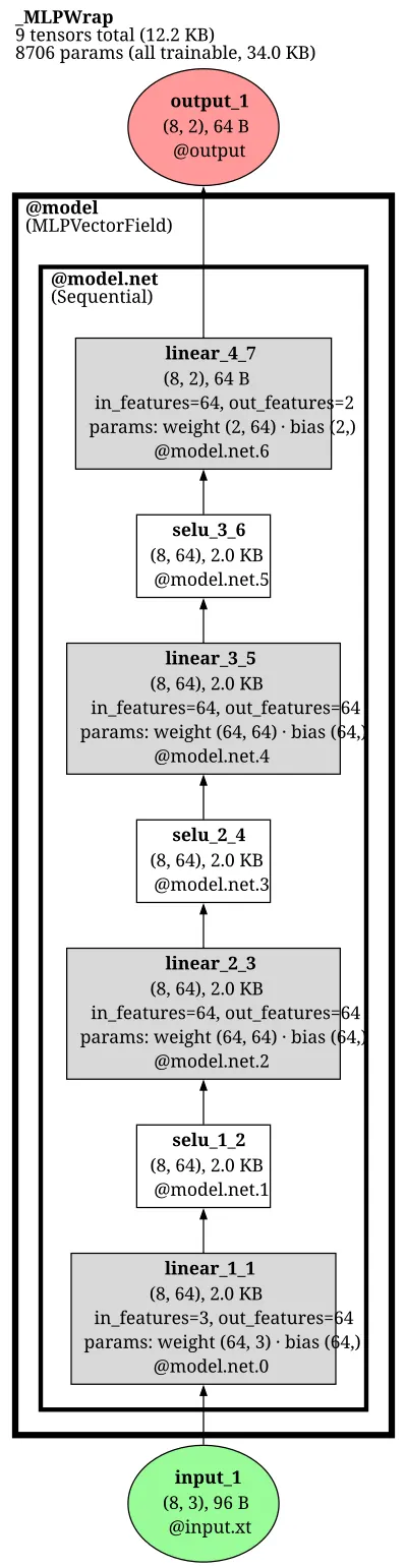 Flow-Matching MLP vector field (TorchCFM low-dim velocity net) architecture thumbnail