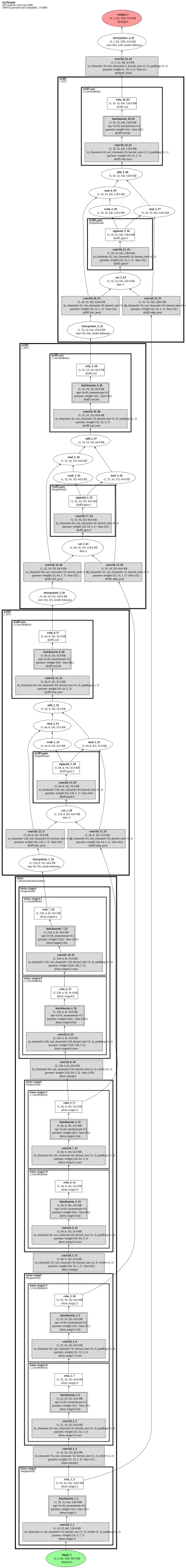 GLPDepth (hierarchical encoder + SFF monocular depth) architecture thumbnail