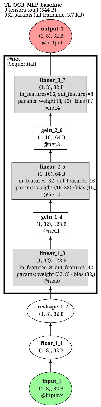 OGB-MLP-baseline architecture thumbnail
