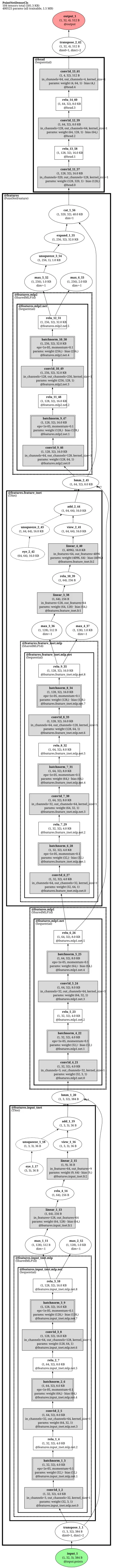 PointNet_PointNetDenseCls architecture thumbnail