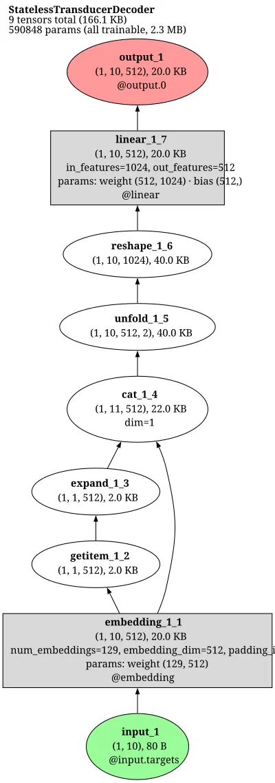 nemo_stateless_transducer_decoder architecture thumbnail