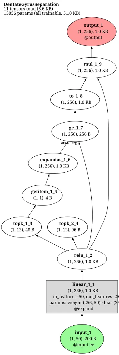 Dentate Gyrus Pattern Separation architecture thumbnail