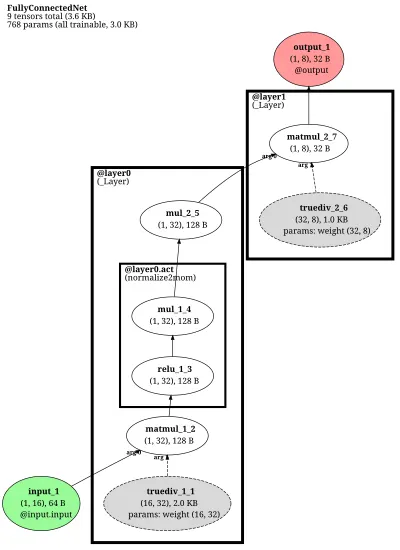 e3nn.nn.FullyConnectedNet architecture thumbnail