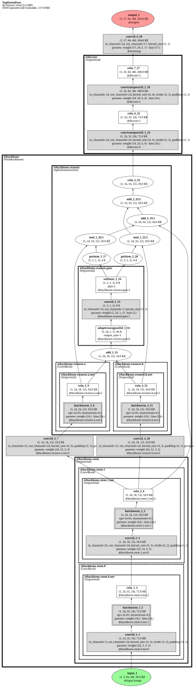 mmpose_topdown_pose_estimator_td_hm_resnest101_8xb32_210e_coco_384x288 architecture thumbnail